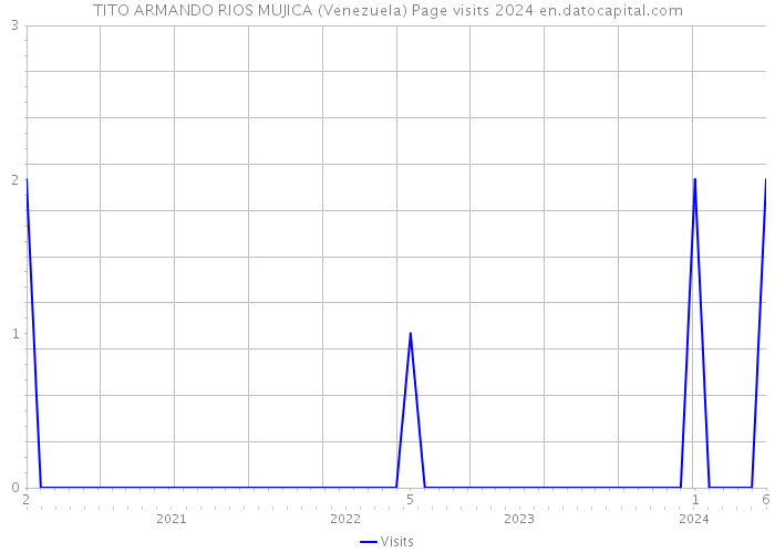 TITO ARMANDO RIOS MUJICA (Venezuela) Page visits 2024 