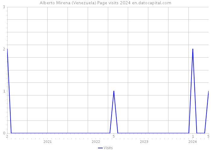 Alberto Mirena (Venezuela) Page visits 2024 