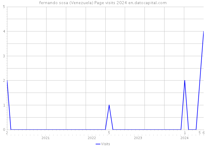 fernando sosa (Venezuela) Page visits 2024 