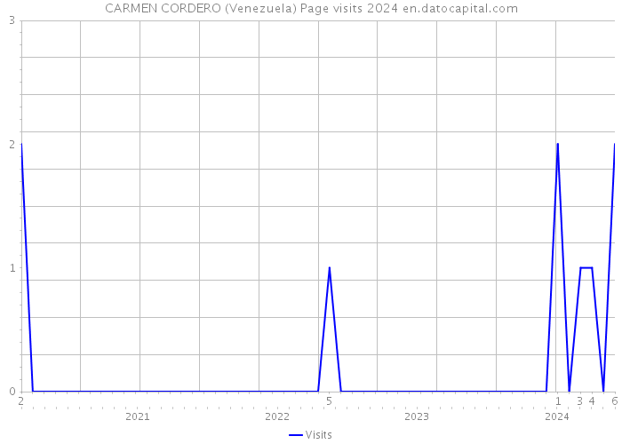 CARMEN CORDERO (Venezuela) Page visits 2024 