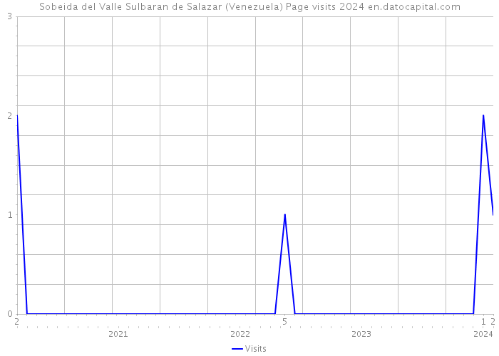 Sobeida del Valle Sulbaran de Salazar (Venezuela) Page visits 2024 