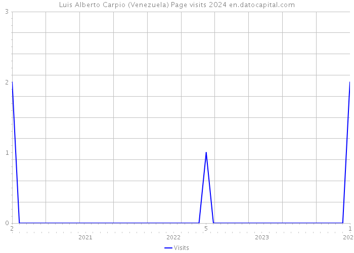 Luis Alberto Carpio (Venezuela) Page visits 2024 