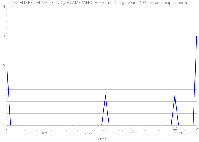 YAKELINES DEL VALLE DUQUE ZAMBRANO (Venezuela) Page visits 2024 