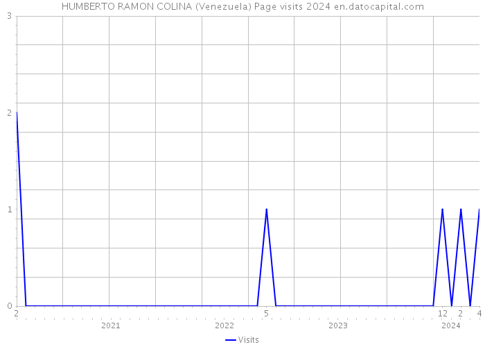 HUMBERTO RAMON COLINA (Venezuela) Page visits 2024 