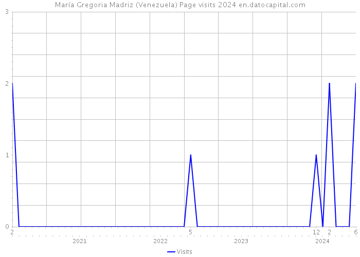 María Gregoria Madriz (Venezuela) Page visits 2024 