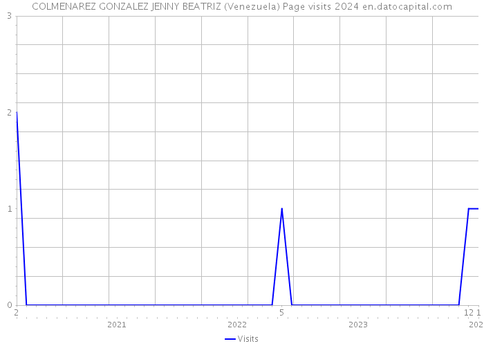 COLMENAREZ GONZALEZ JENNY BEATRIZ (Venezuela) Page visits 2024 