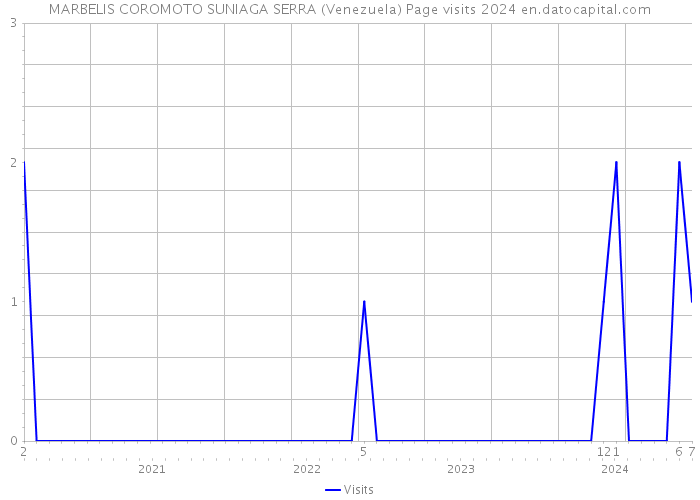 MARBELIS COROMOTO SUNIAGA SERRA (Venezuela) Page visits 2024 