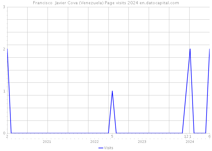 Francisco Javier Cova (Venezuela) Page visits 2024 