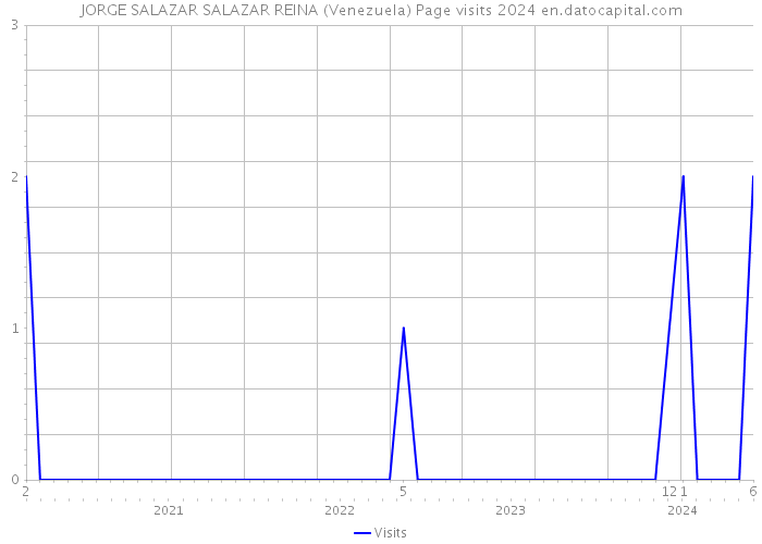 JORGE SALAZAR SALAZAR REINA (Venezuela) Page visits 2024 