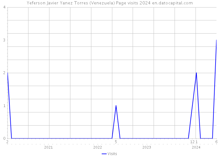 Yeferson Javier Yanez Torres (Venezuela) Page visits 2024 