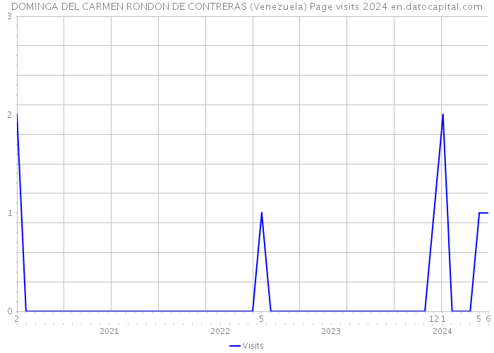 DOMINGA DEL CARMEN RONDON DE CONTRERAS (Venezuela) Page visits 2024 