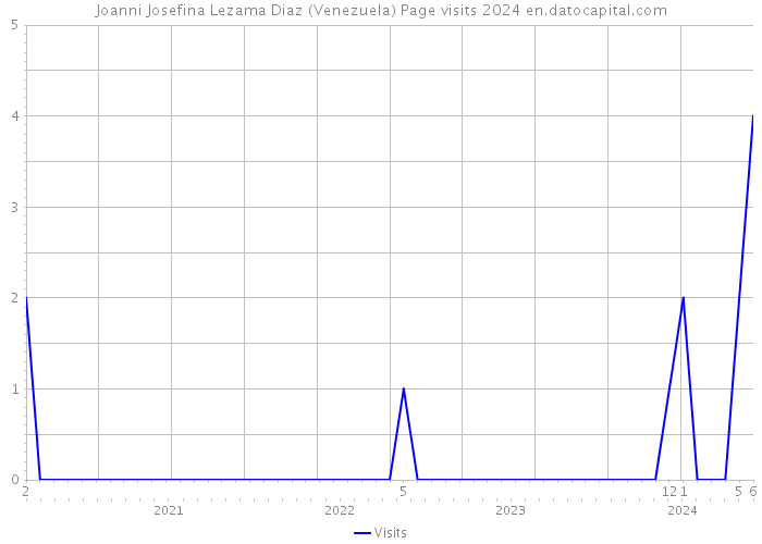 Joanni Josefina Lezama Diaz (Venezuela) Page visits 2024 