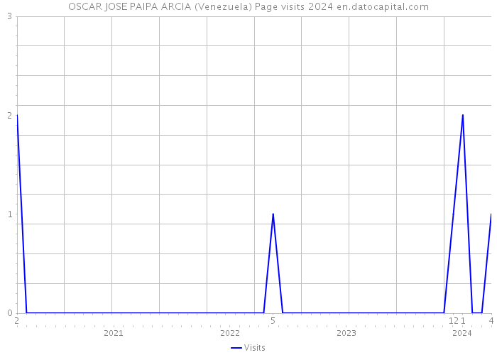 OSCAR JOSE PAIPA ARCIA (Venezuela) Page visits 2024 