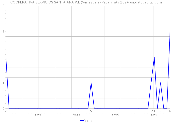 COOPERATIVA SERVICIOS SANTA ANA R.L (Venezuela) Page visits 2024 