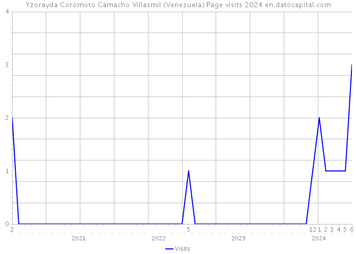 Yzorayda Coromoto Camacho Villasmil (Venezuela) Page visits 2024 