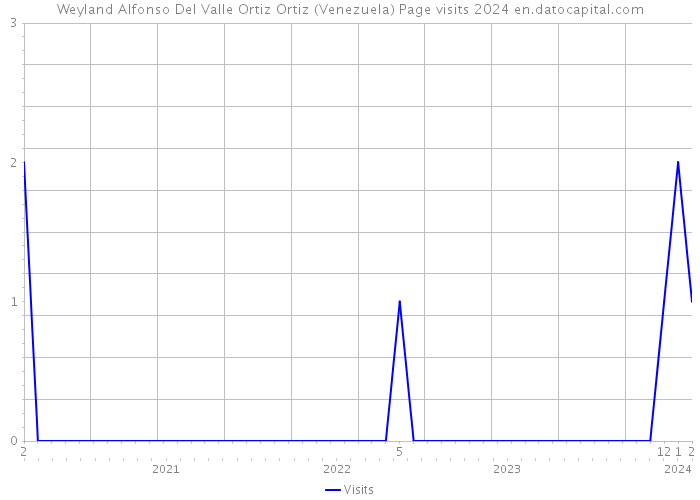 Weyland Alfonso Del Valle Ortiz Ortiz (Venezuela) Page visits 2024 