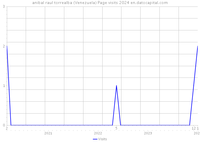 anibal raul torrealba (Venezuela) Page visits 2024 