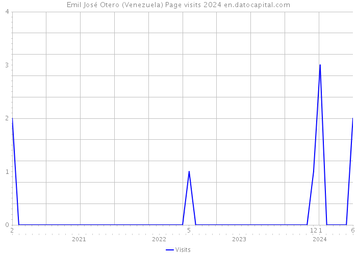 Emil José Otero (Venezuela) Page visits 2024 