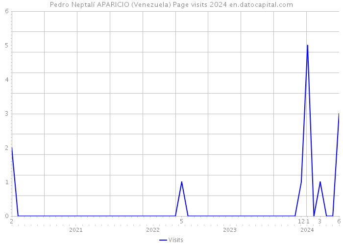 Pedro Neptalí APARICIO (Venezuela) Page visits 2024 