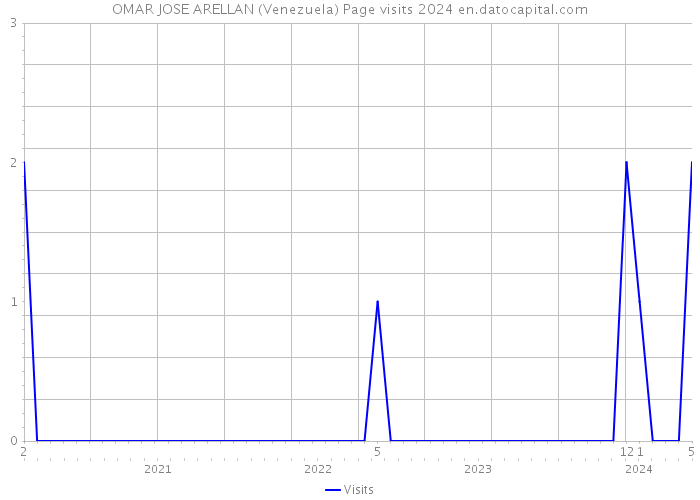 OMAR JOSE ARELLAN (Venezuela) Page visits 2024 
