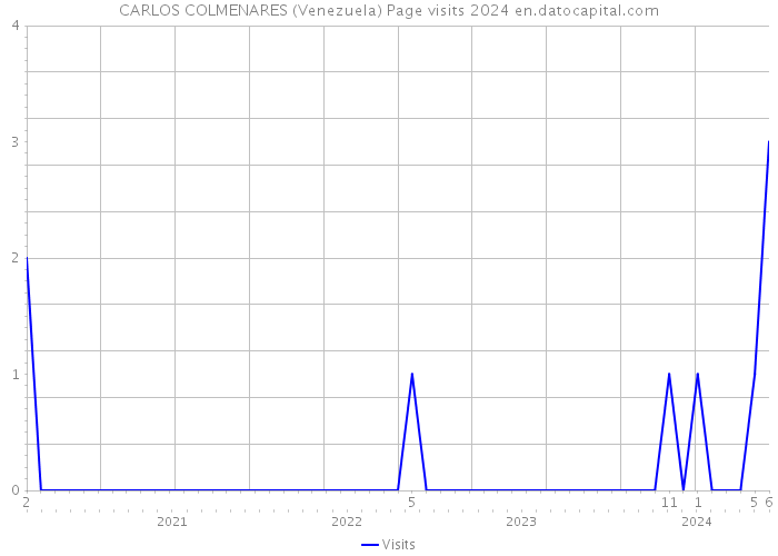CARLOS COLMENARES (Venezuela) Page visits 2024 