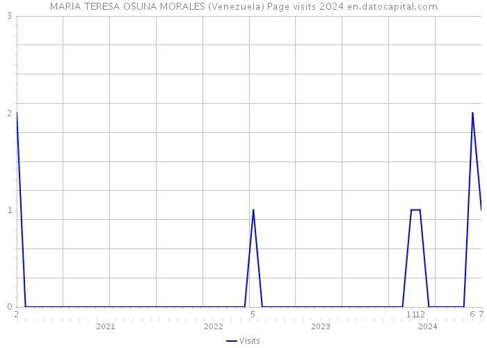 MARIA TERESA OSUNA MORALES (Venezuela) Page visits 2024 