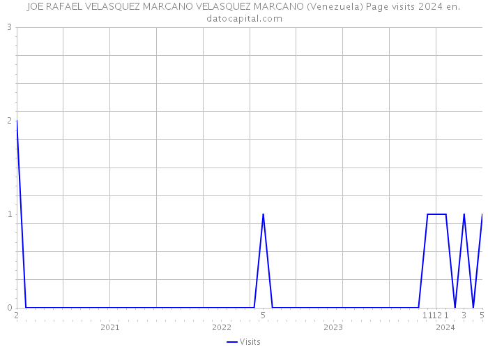JOE RAFAEL VELASQUEZ MARCANO VELASQUEZ MARCANO (Venezuela) Page visits 2024 