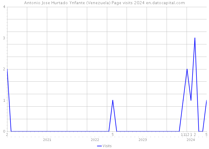 Antonio Jose Hurtado Ynfante (Venezuela) Page visits 2024 