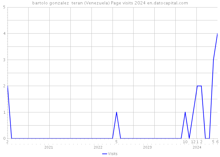 bartolo gonzalez teran (Venezuela) Page visits 2024 