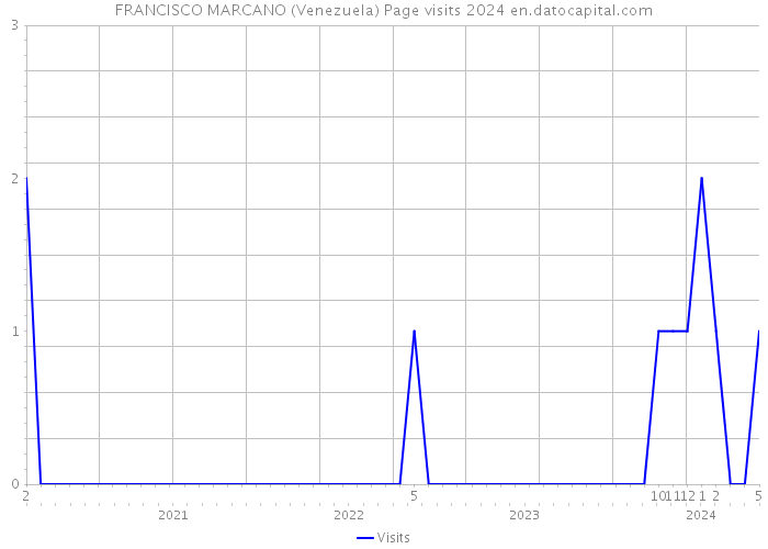 FRANCISCO MARCANO (Venezuela) Page visits 2024 