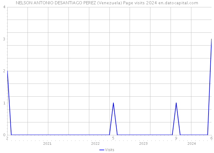 NELSON ANTONIO DESANTIAGO PEREZ (Venezuela) Page visits 2024 