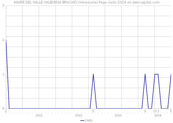 MAIRE DEL VALLE VALBUENA BRACHO (Venezuela) Page visits 2024 