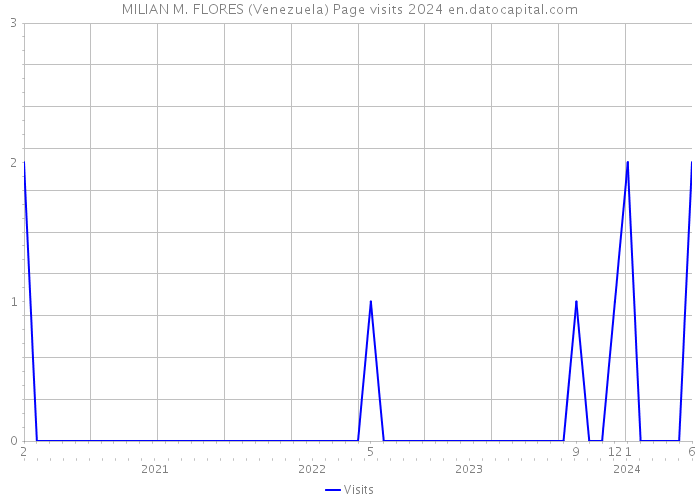 MILIAN M. FLORES (Venezuela) Page visits 2024 