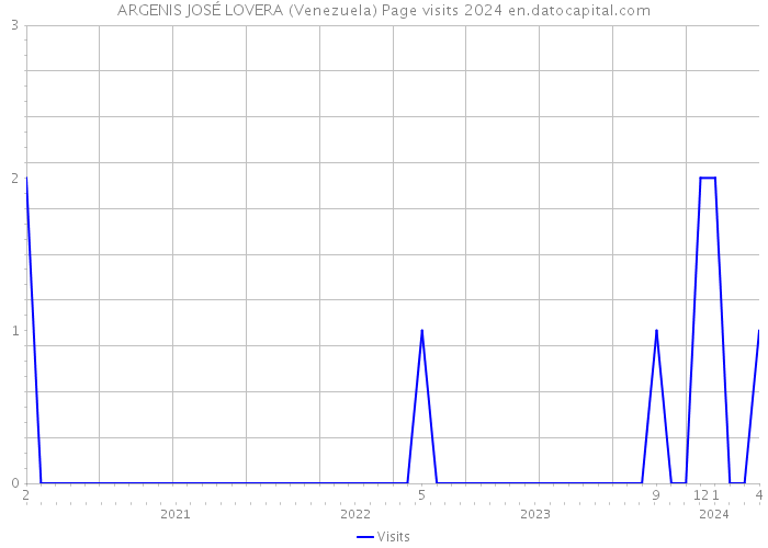 ARGENIS JOSÉ LOVERA (Venezuela) Page visits 2024 