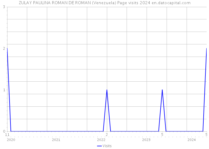 ZULAY PAULINA ROMAN DE ROMAN (Venezuela) Page visits 2024 