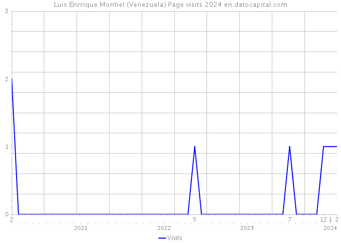 Luis Enrrique Montiel (Venezuela) Page visits 2024 
