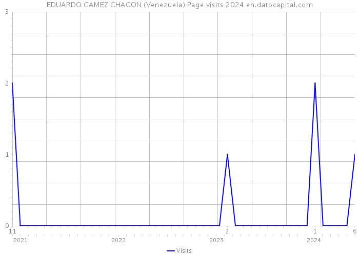 EDUARDO GAMEZ CHACON (Venezuela) Page visits 2024 