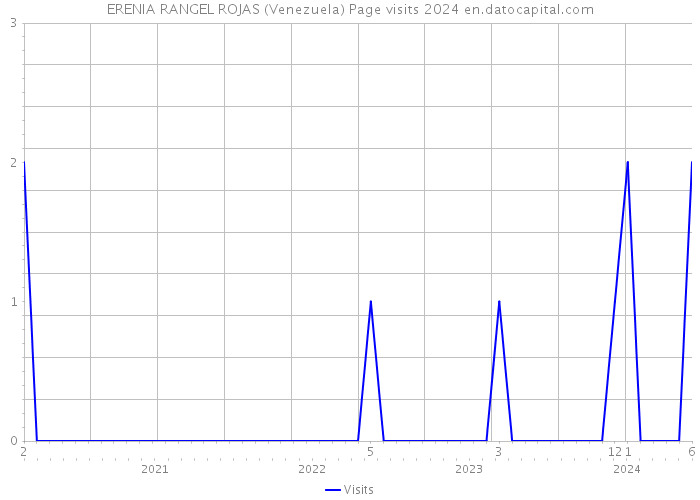 ERENIA RANGEL ROJAS (Venezuela) Page visits 2024 