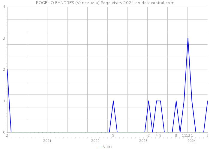 ROGELIO BANDRES (Venezuela) Page visits 2024 