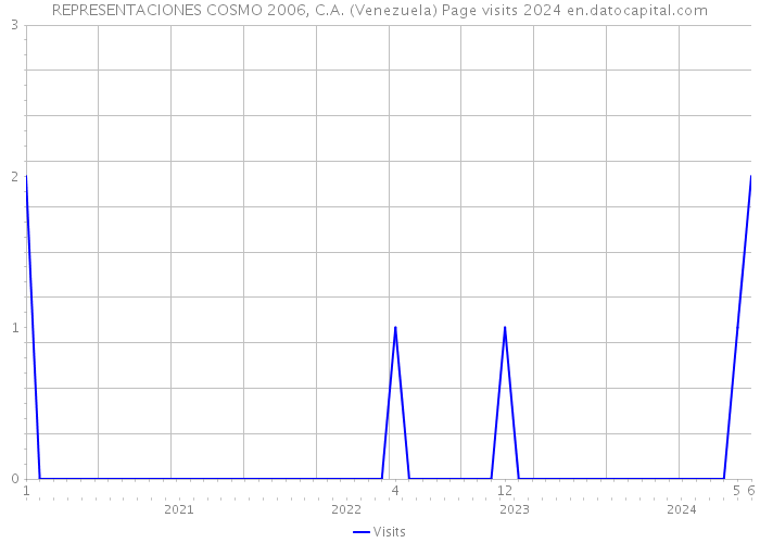 REPRESENTACIONES COSMO 2006, C.A. (Venezuela) Page visits 2024 