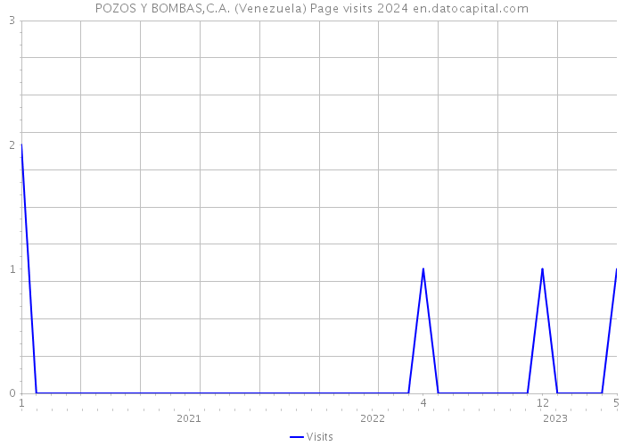 POZOS Y BOMBAS,C.A. (Venezuela) Page visits 2024 