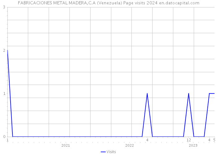 FABRICACIONES METAL MADERA,C.A (Venezuela) Page visits 2024 