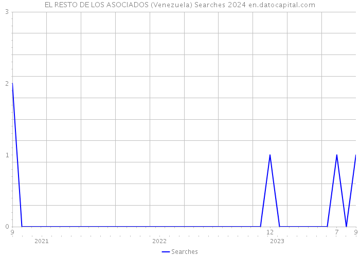 EL RESTO DE LOS ASOCIADOS (Venezuela) Searches 2024 