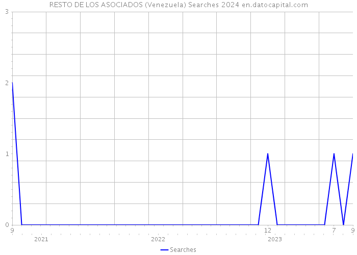 RESTO DE LOS ASOCIADOS (Venezuela) Searches 2024 