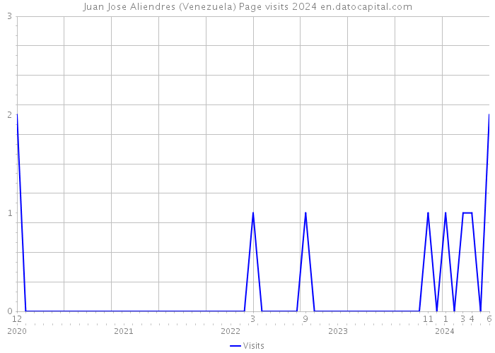 Juan Jose Aliendres (Venezuela) Page visits 2024 