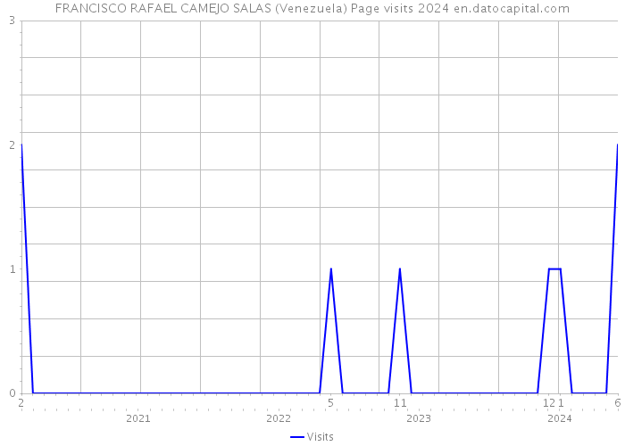 FRANCISCO RAFAEL CAMEJO SALAS (Venezuela) Page visits 2024 
