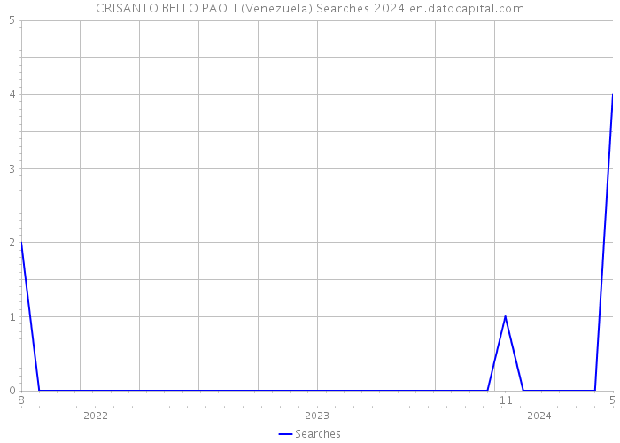 CRISANTO BELLO PAOLI (Venezuela) Searches 2024 
