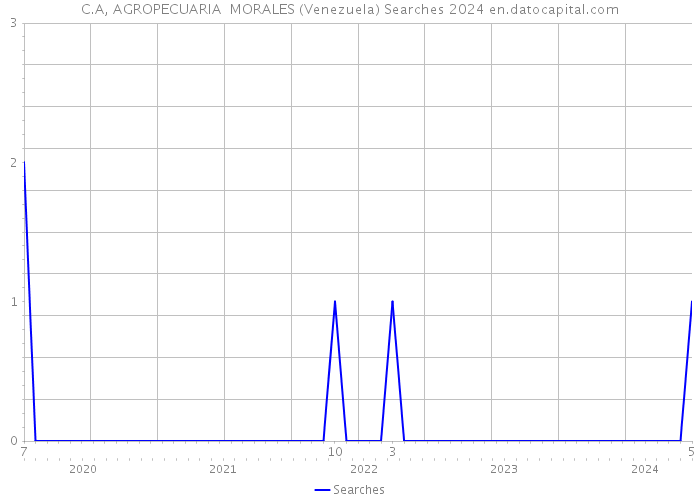 C.A, AGROPECUARIA MORALES (Venezuela) Searches 2024 