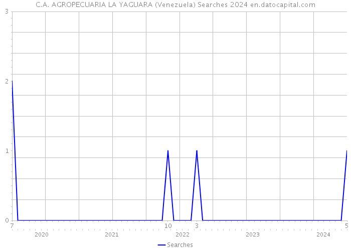 C.A. AGROPECUARIA LA YAGUARA (Venezuela) Searches 2024 