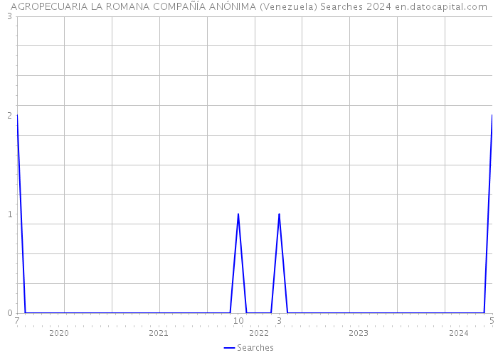 AGROPECUARIA LA ROMANA COMPAÑÍA ANÓNIMA (Venezuela) Searches 2024 